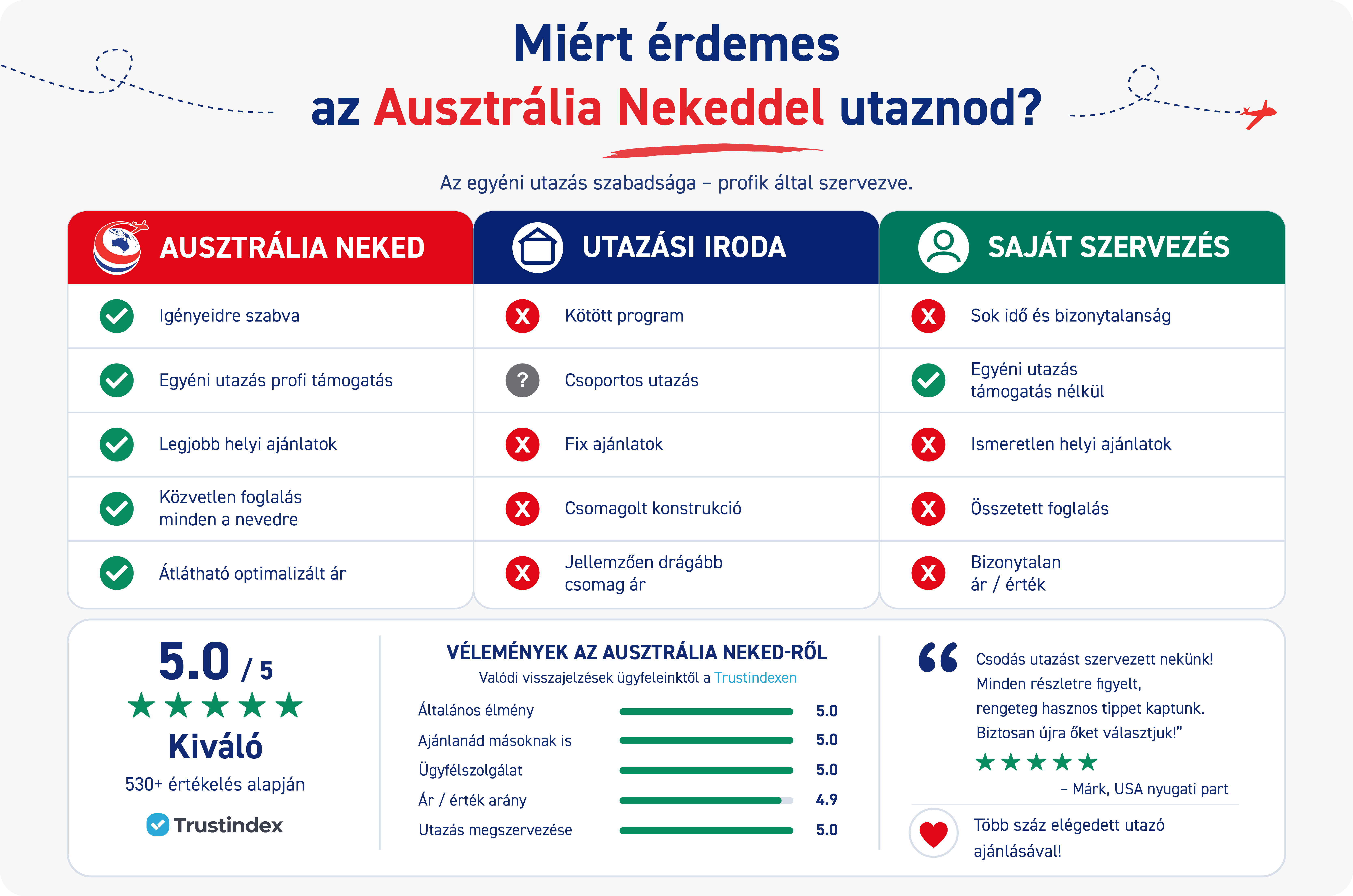 Összehasonlítás: Ausztrália Neked vs. Utazási Iroda vs. Saját Szervezés