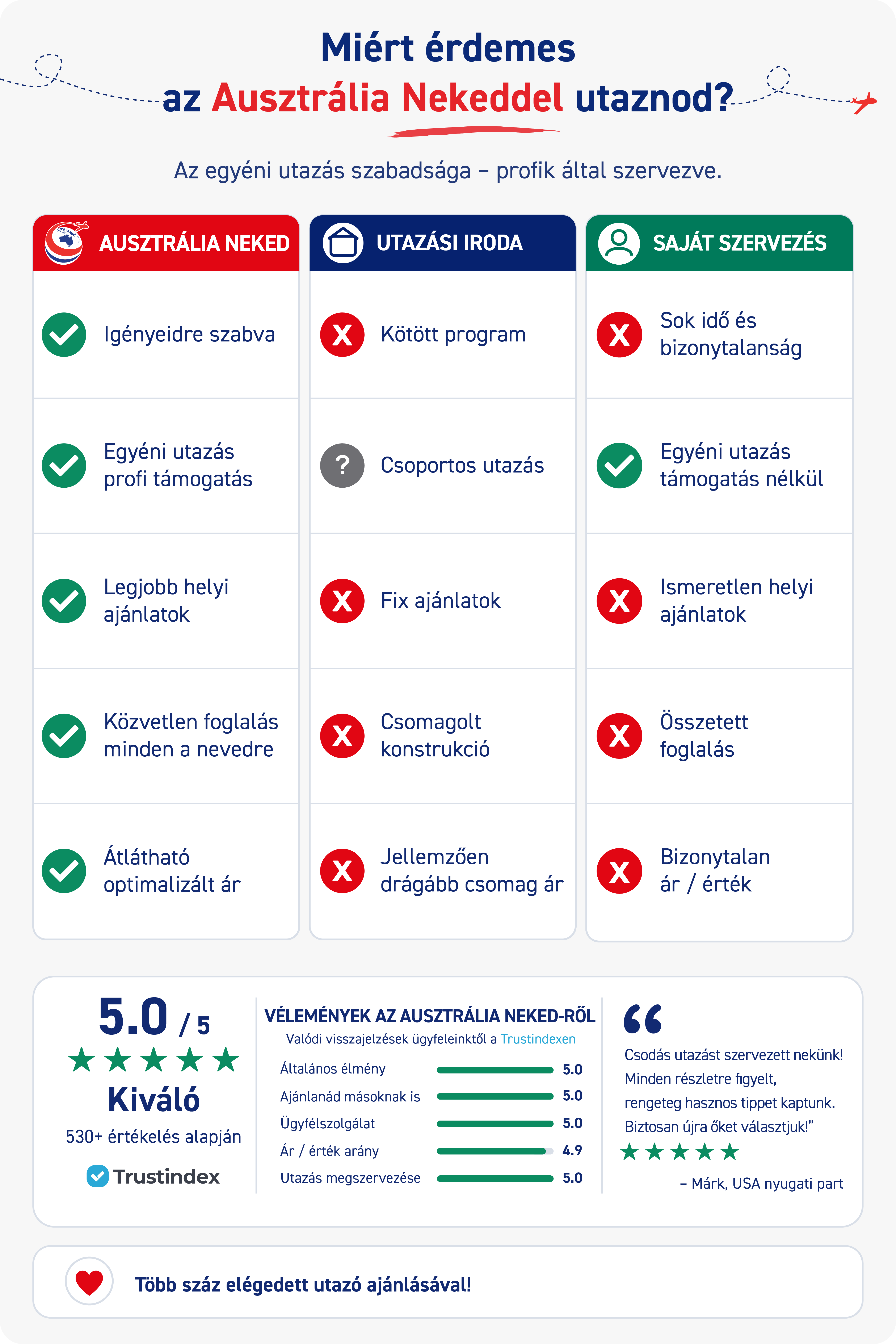 Összehasonlítás: Ausztrália Neked vs. Utazási Iroda vs. Saját Szervezés